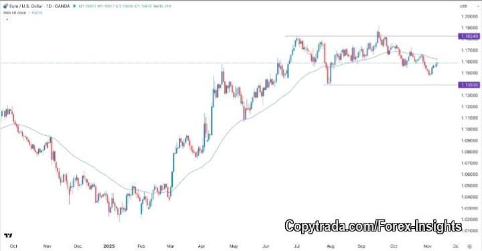 Here's an update on forex analysis today (13 / 11 / 2025):

--  The EUR/USD pair has been drifting sideways to slightly higher today, mostly because the US Dollar is a bit weaker and the Euro is getting some lift. One analysis says it “extended its gains in its last intraday trading" (https://www.economies.com/forex/eur-usd-analysis/evening-update-for-eurusd--13-11-2025-122665)

--  That said, the general picture is cautious: the Euro is under pressure from the Dollar’s relative strength and some weaker signals for the Eurozone (https://www.dailyforex.com/forex-technical-analysis/2025/11/eurusd-forecast-13-november-2025/236977)

What are the important levels to watch? 

--  Resistance (ceiling to clear): Around 1.1620 – 1.1700 USD per Euro. If EUR/USD breaks and closes above that zone, it may open for higher moves (https://www.dailyforex.com/forex-technical-analysis/2025/11/eurusd-analysis-13-november-2025/237000)

--  Support (floor to defend): Around 1.1490 – 1.1400 USD per Euro. If the pair drops below this, more downside could come (https://www.dailyforex.com/forex-technical-analysis/2025/11/eurusd-analysis-13-november-2025/237000)

What it means for you:
  --   If you’re trading or watching: This pair is in a waiting-phase — until one clear direction emerges (either stronger Euro or stronger Dollar) moves may stay muted.

-- For learning: Good example of how currencies behave: even with some positive signals for the Euro, it can still struggle while the Dollar remains firm.

My take:

The Euro vs Dollar pair is being held back by a relatively strong U.S. Dollar and mixed signals for the Eurozone. There is some upside potential if the Euro breaks above ~1.1620, but similarly, if the Dollar regains strength, the support at ~1.1490 could give way. So, for now, it’s a “watch and wait” scenario.