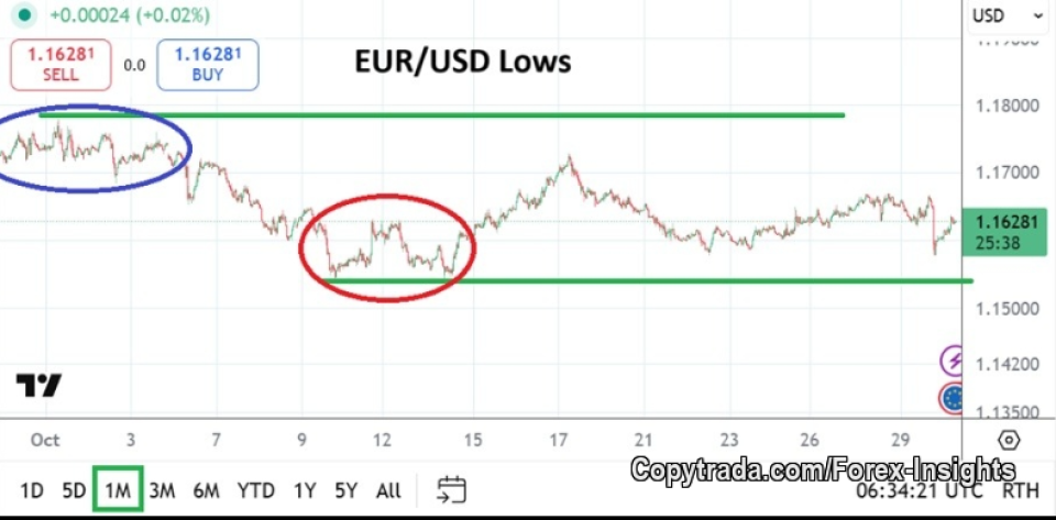 Today tips on Forex market (14/11/2025)

--  EUR/USD has risen and is trading around the 1.1650 level as the US Dollar weakens a bit (https://www.vtmarkets.com/live-updates/the-us-dollar-weakens-as-eur-usd-rises-above-1-1650-nearing-the-50-day-sma-resistance-level).

--  The US Dollar is under pressure because of concerns over US economic data following the government shutdown. (https://www.fxstreet.com/news/forex-today-us-dollar-struggles-on-resurfacing-growth-concerns-202511140719).

--  Technical charts show EUR/USD is somewhat erratic, trading around its 50-day moving average and at risk of pulling back unless it breaks above about 1.17 (https://www.dailyforex.com/forex-technical-analysis/2025/11/eurusd-forecast-14-november-2025/237013).

--  There’s also a signal that EUR/USD may be taking a short breather (resting phase) after recent gains (https://www.economies.com/forex/eur-usd-analysis/eurusd-price-is-taking-breather-analysis-14-11-2025-122669). 

Important levels and what to watch:
  --  Resistance (ceiling): Around 1.17, If EUR/USD breaks above this and holds, it could signal more upside (https://www.dailyforex.com/forex-technical-analysis/2025/11/eurusd-forecast-14-november-2025/237013).

--  Support (floor): Around 1.16 to ~1.14. If it fails to hold above these levels, it could slide down (https://www.dailyforex.com/forex-technical-analysis/2025/11/eurusd-forecast-14-november-2025/237013).

What this means for you:
  --  If you hold Euros and want US Dollars: Euro is stronger than recently vs the Dollar, so you may be in a decent position, but details matter: if support breaks you could see losses.

--  If you are trading or thinking of entering: This pair is in a “wait-and-see” mode. A break above ~1.17 could be a buy signal. But if the pair drops below ~1.16 or 1.14, the risk of further drop increases.

--   For learning: This shows how currency strength isn’t just about one country, it’s about both economies, interest rate expectations, and market sentiment all working together.